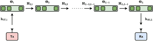 Figure 2 for Physics-Compliant Modeling and Scaling Laws of Multi-RIS Aided Systems