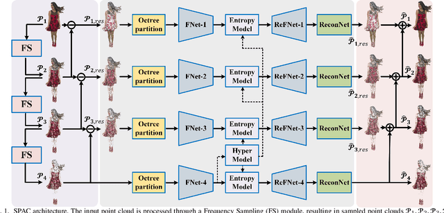 Figure 1 for SPAC: Sampling-based Progressive Attribute Compression for Dense Point Clouds