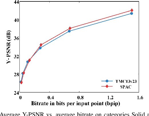 Figure 3 for SPAC: Sampling-based Progressive Attribute Compression for Dense Point Clouds
