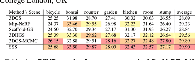 Figure 3 for 3D Student Splatting and Scooping