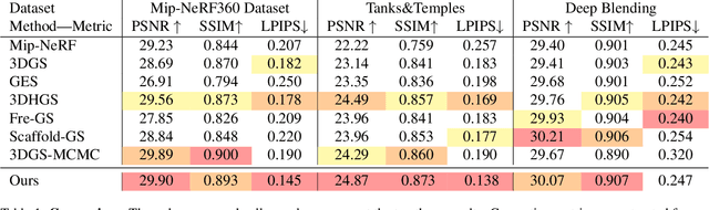 Figure 2 for 3D Student Splatting and Scooping