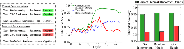 Figure 1 for Overthinking the Truth: Understanding how Language Models Process False Demonstrations