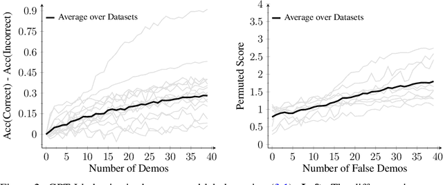 Figure 3 for Overthinking the Truth: Understanding how Language Models Process False Demonstrations