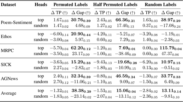 Figure 4 for Overthinking the Truth: Understanding how Language Models Process False Demonstrations