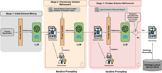 Figure 1 for LLMs4SchemaDiscovery: A Human-in-the-Loop Workflow for Scientific Schema Mining with Large Language Models
