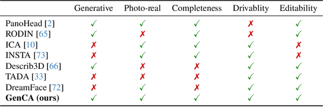 Figure 1 for GenCA: A Text-conditioned Generative Model for Realistic and Drivable Codec Avatars