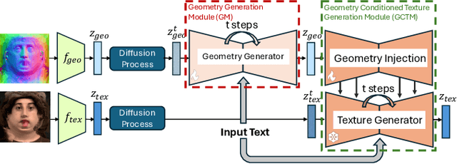 Figure 4 for GenCA: A Text-conditioned Generative Model for Realistic and Drivable Codec Avatars