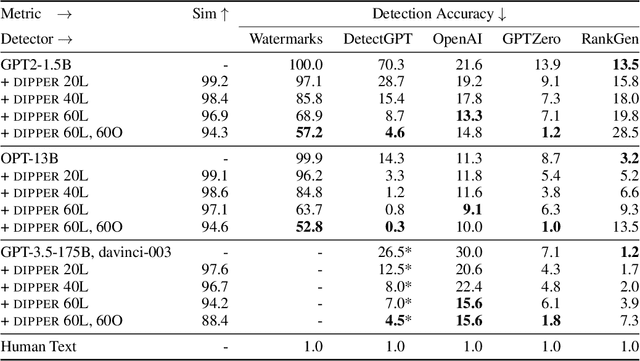 Figure 2 for Paraphrasing evades detectors of AI-generated text, but retrieval is an effective defense