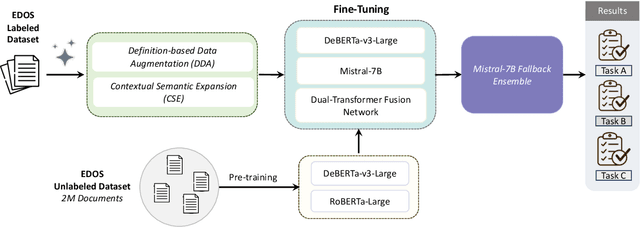 Figure 3 for Explaining Matters: Leveraging Definitions and Semantic Expansion for Sexism Detection