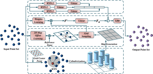 Figure 3 for Twin Deformable Point Convolutions for Point Cloud Semantic Segmentation in Remote Sensing Scenes