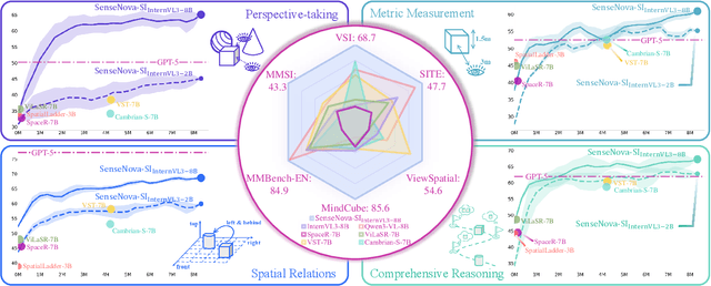Figure 1 for Scaling Spatial Intelligence with Multimodal Foundation Models