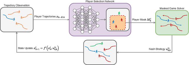Figure 1 for PSN Game: Game-theoretic Planning via a Player Selection Network