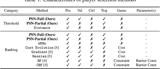 Figure 2 for PSN Game: Game-theoretic Planning via a Player Selection Network