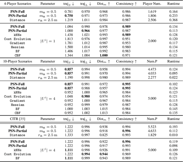 Figure 4 for PSN Game: Game-theoretic Planning via a Player Selection Network