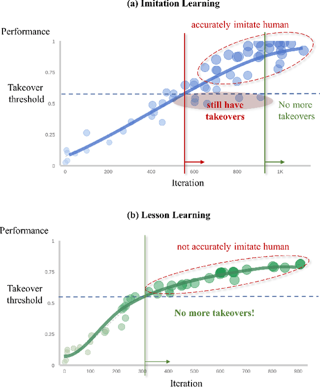 Figure 1 for Accelerating the Evolution of Personalized Automated Lane Change through Lesson Learning