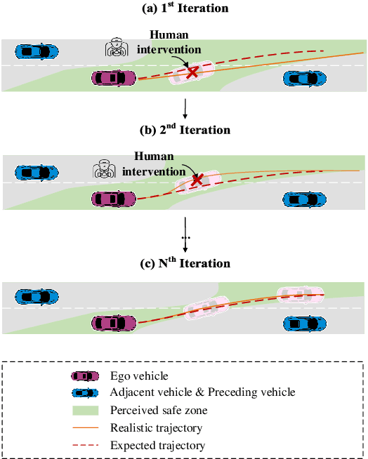 Figure 2 for Accelerating the Evolution of Personalized Automated Lane Change through Lesson Learning