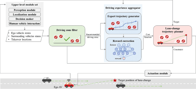 Figure 3 for Accelerating the Evolution of Personalized Automated Lane Change through Lesson Learning
