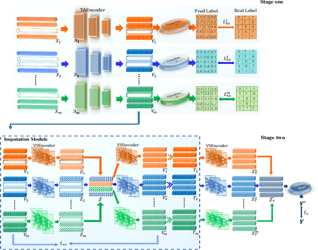 Figure 1 for Task-Augmented Cross-View Imputation Network for Partial Multi-View Incomplete Multi-Label Classification