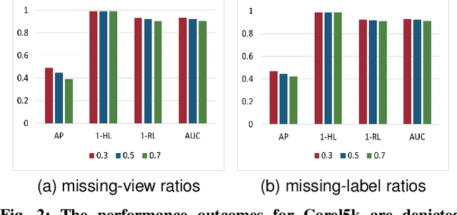 Figure 2 for Task-Augmented Cross-View Imputation Network for Partial Multi-View Incomplete Multi-Label Classification