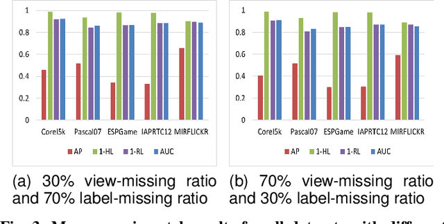 Figure 3 for Task-Augmented Cross-View Imputation Network for Partial Multi-View Incomplete Multi-Label Classification