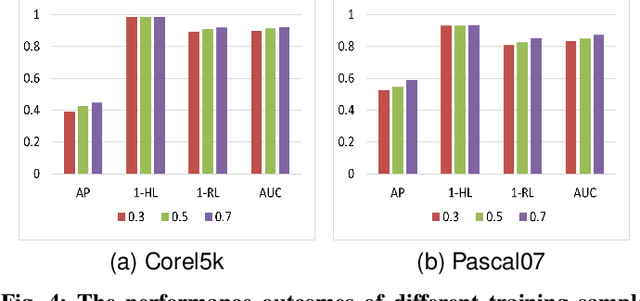 Figure 4 for Task-Augmented Cross-View Imputation Network for Partial Multi-View Incomplete Multi-Label Classification