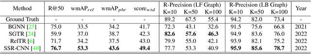 Figure 4 for Learning Similarity between Scene Graphs and Images with Transformers