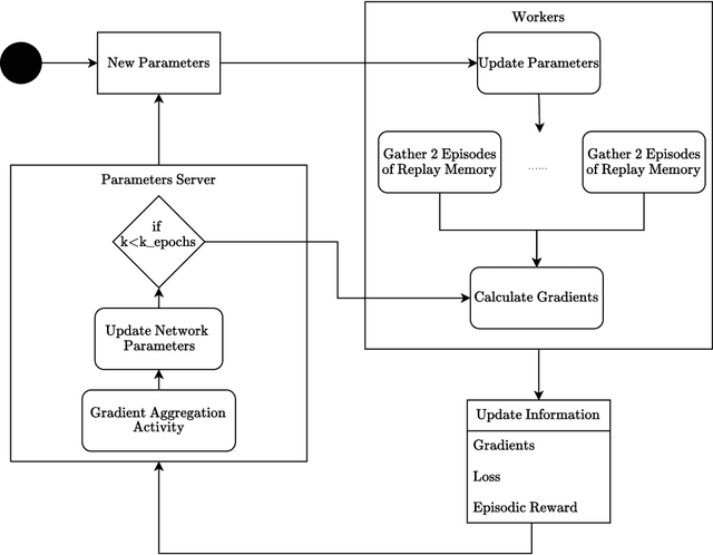 Figure 1 for Loss and Reward Weighing for increased learning in Distributed Reinforcement Learning