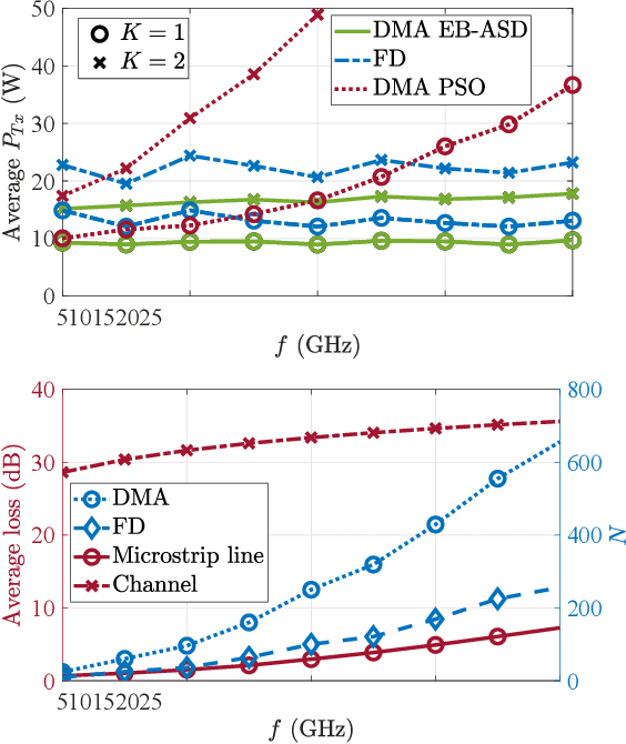 Figure 3 for Energy Beamforming for RF Wireless Power Transfer with Dynamic Metasurface Antennas