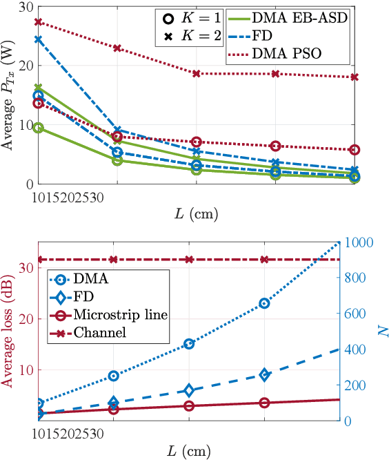 Figure 4 for Energy Beamforming for RF Wireless Power Transfer with Dynamic Metasurface Antennas