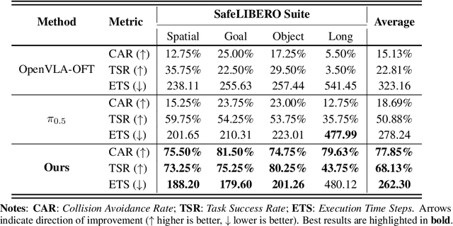 Figure 2 for VLSA: Vision-Language-Action Models with Plug-and-Play Safety Constraint Layer