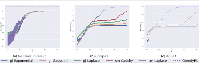Figure 4 for Smooth Sensitivity for Learning Differentially-Private yet Accurate Rule Lists