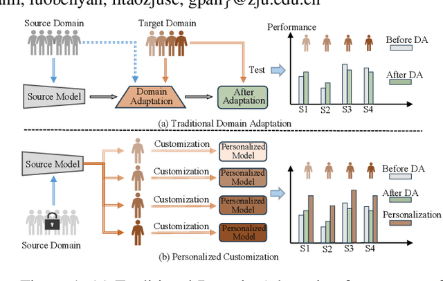 Figure 1 for Personalized Sleep Staging Leveraging Source-free Unsupervised Domain Adaptation