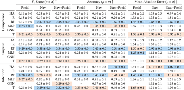 Figure 2 for Towards Inferring Users' Impressions of Robot Performance in Navigation Scenarios