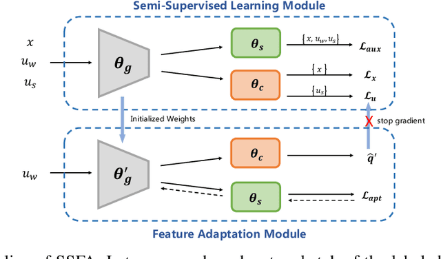 Figure 2 for Generalized Semi-Supervised Learning via Self-Supervised Feature Adaptation