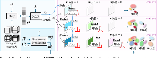 Figure 2 for PCGS: Progressive Compression of 3D Gaussian Splatting