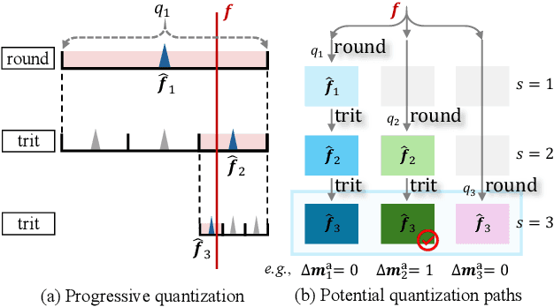 Figure 3 for PCGS: Progressive Compression of 3D Gaussian Splatting