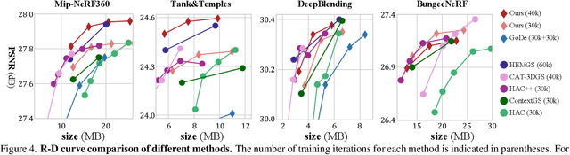Figure 4 for PCGS: Progressive Compression of 3D Gaussian Splatting