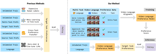 Figure 1 for VLP: Vision-Language Preference Learning for Embodied Manipulation
