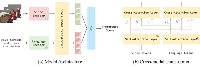 Figure 3 for VLP: Vision-Language Preference Learning for Embodied Manipulation