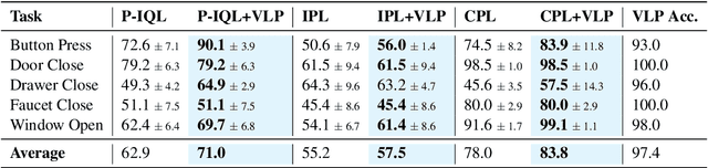 Figure 4 for VLP: Vision-Language Preference Learning for Embodied Manipulation