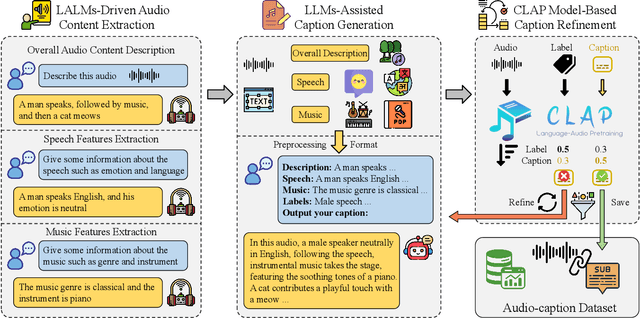 Figure 1 for AudioSetCaps: An Enriched Audio-Caption Dataset using Automated Generation Pipeline with Large Audio and Language Models