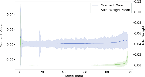 Figure 4 for CoMemo: LVLMs Need Image Context with Image Memory