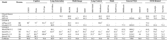 Figure 2 for CoMemo: LVLMs Need Image Context with Image Memory