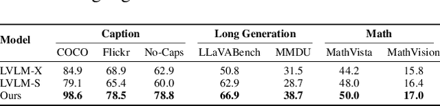 Figure 3 for CoMemo: LVLMs Need Image Context with Image Memory