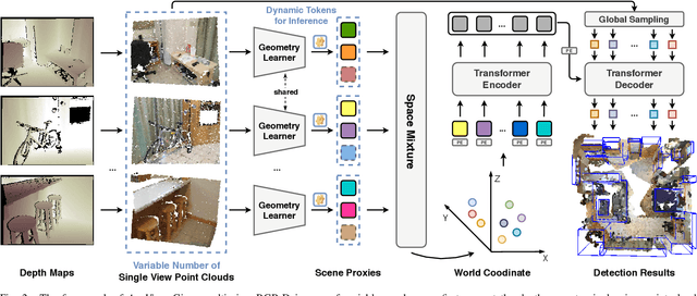 Figure 2 for Anyview: Generalizable Indoor 3D Object Detection with Variable Frames
