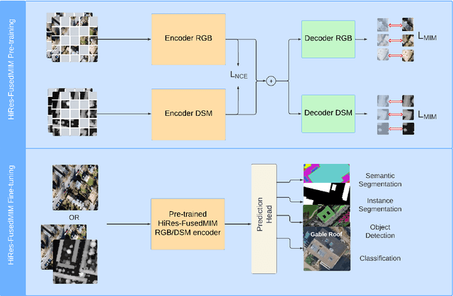 Figure 2 for HiRes-FusedMIM: A High-Resolution RGB-DSM Pre-trained Model for Building-Level Remote Sensing Applications