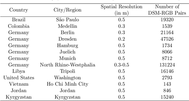 Figure 3 for HiRes-FusedMIM: A High-Resolution RGB-DSM Pre-trained Model for Building-Level Remote Sensing Applications