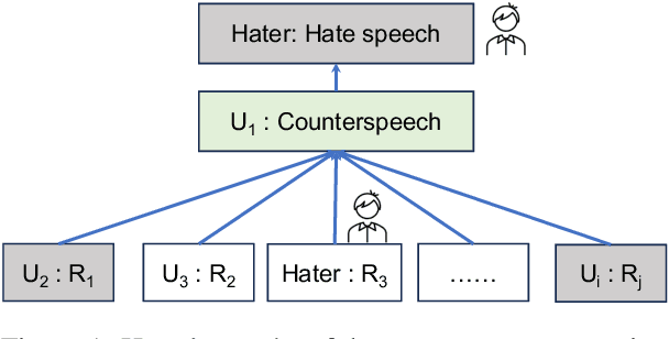 Figure 2 for Echoes of Discord: Forecasting Hater Reactions to Counterspeech