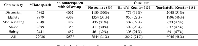 Figure 3 for Echoes of Discord: Forecasting Hater Reactions to Counterspeech