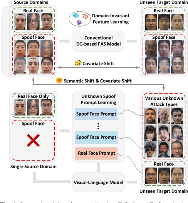 Figure 1 for Learning Unknown Spoof Prompts for Generalized Face Anti-Spoofing Using Only Real Face Images